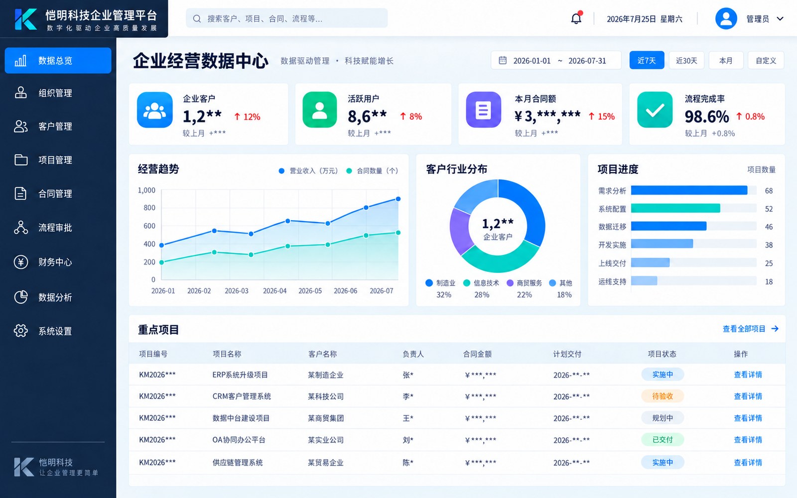企业经营数据中心看板示意（数据已脱敏）